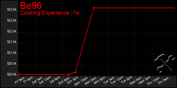 Last 7 Days Graph of Be96