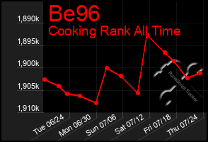 Total Graph of Be96