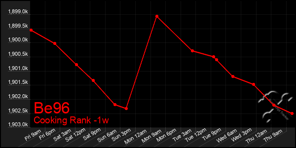 Last 7 Days Graph of Be96