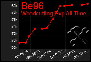 Total Graph of Be96