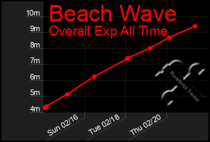 Total Graph of Beach Wave