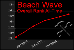 Total Graph of Beach Wave