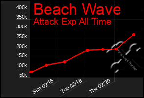 Total Graph of Beach Wave