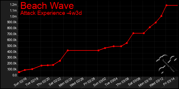 Last 31 Days Graph of Beach Wave