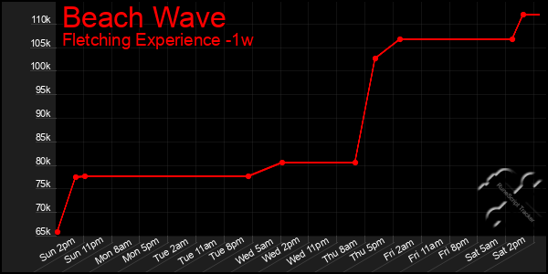 Last 7 Days Graph of Beach Wave