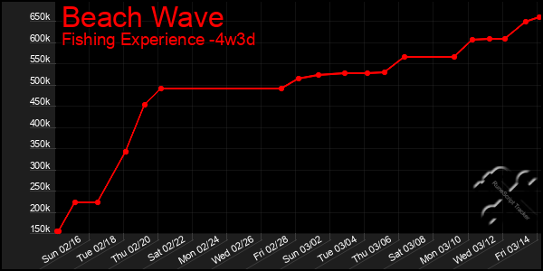 Last 31 Days Graph of Beach Wave