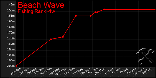 Last 7 Days Graph of Beach Wave