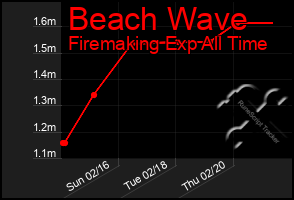 Total Graph of Beach Wave