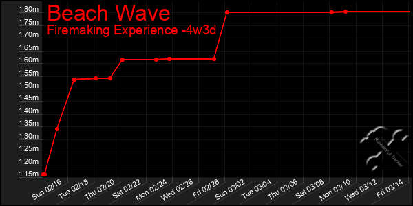 Last 31 Days Graph of Beach Wave