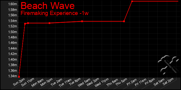 Last 7 Days Graph of Beach Wave