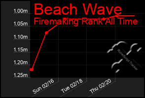 Total Graph of Beach Wave