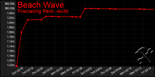 Last 31 Days Graph of Beach Wave