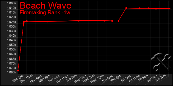 Last 7 Days Graph of Beach Wave