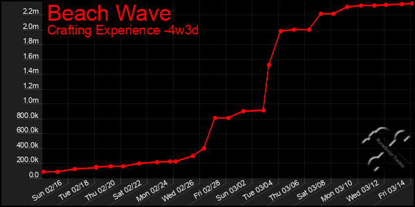 Last 31 Days Graph of Beach Wave