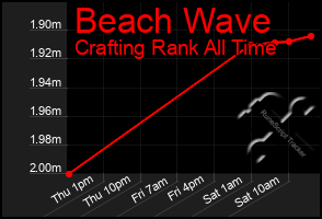 Total Graph of Beach Wave