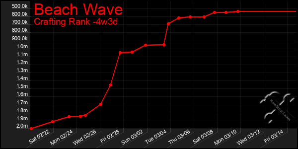 Last 31 Days Graph of Beach Wave