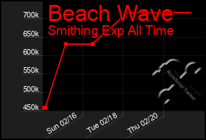 Total Graph of Beach Wave