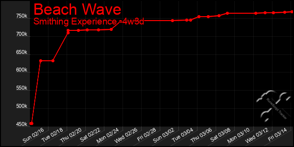 Last 31 Days Graph of Beach Wave