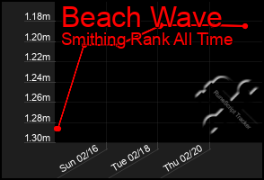 Total Graph of Beach Wave