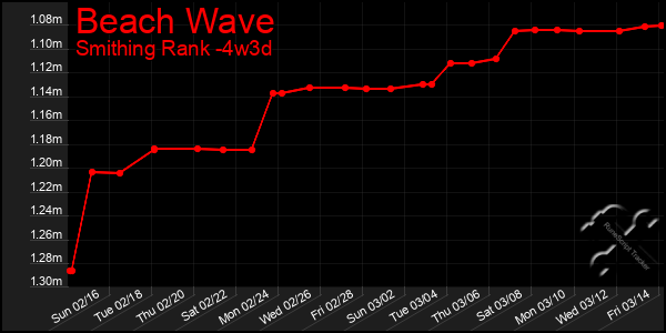 Last 31 Days Graph of Beach Wave