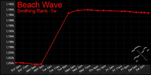 Last 7 Days Graph of Beach Wave