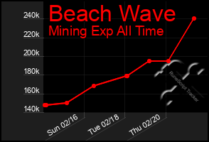 Total Graph of Beach Wave