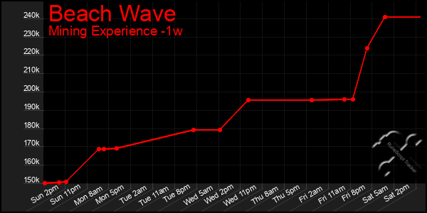 Last 7 Days Graph of Beach Wave