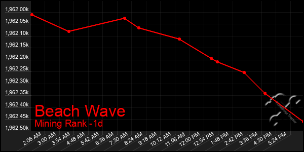 Last 24 Hours Graph of Beach Wave