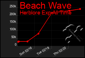 Total Graph of Beach Wave