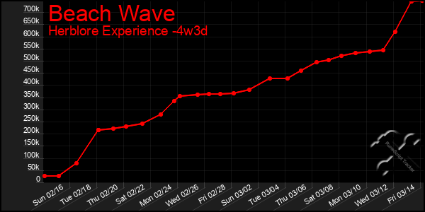 Last 31 Days Graph of Beach Wave