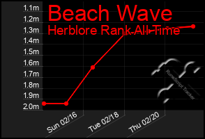 Total Graph of Beach Wave