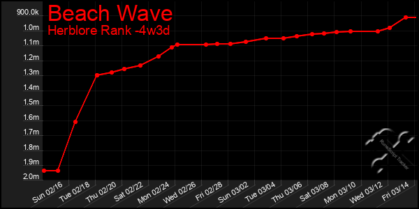 Last 31 Days Graph of Beach Wave