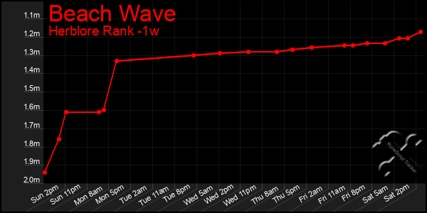 Last 7 Days Graph of Beach Wave