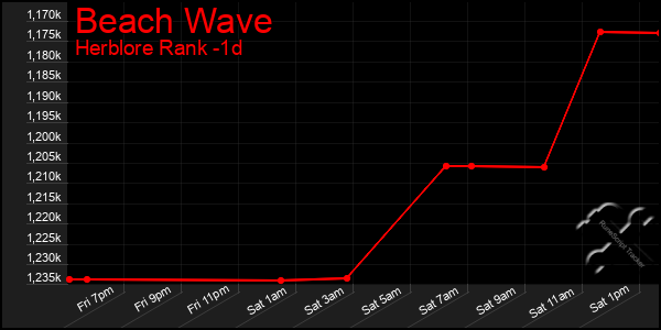 Last 24 Hours Graph of Beach Wave