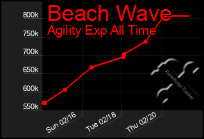 Total Graph of Beach Wave