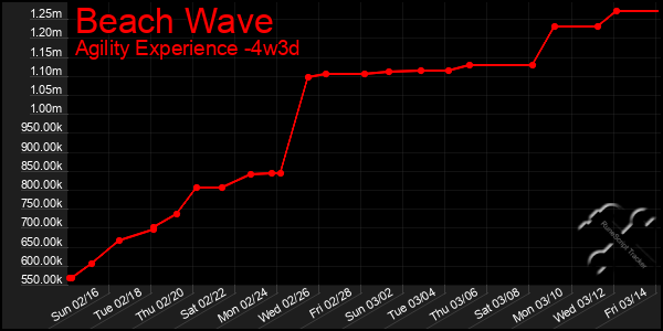 Last 31 Days Graph of Beach Wave