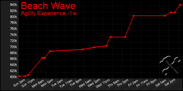 Last 7 Days Graph of Beach Wave