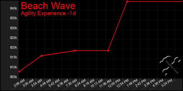 Last 24 Hours Graph of Beach Wave