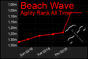 Total Graph of Beach Wave