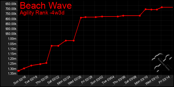 Last 31 Days Graph of Beach Wave