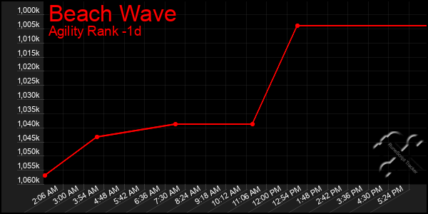 Last 24 Hours Graph of Beach Wave