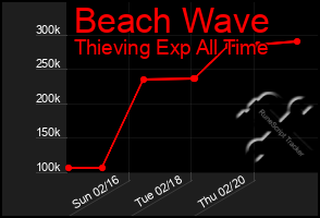 Total Graph of Beach Wave