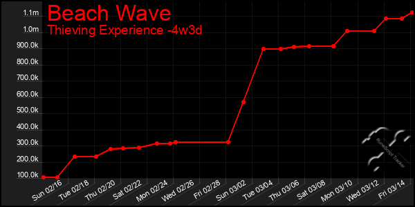 Last 31 Days Graph of Beach Wave