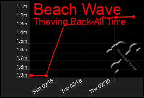 Total Graph of Beach Wave