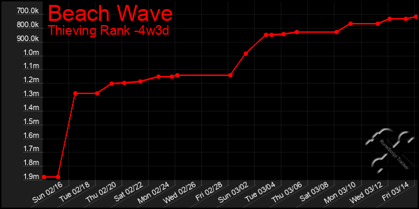 Last 31 Days Graph of Beach Wave