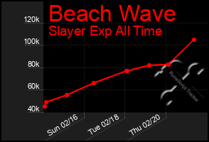 Total Graph of Beach Wave