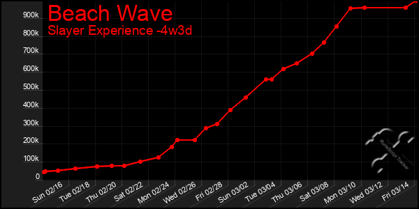 Last 31 Days Graph of Beach Wave