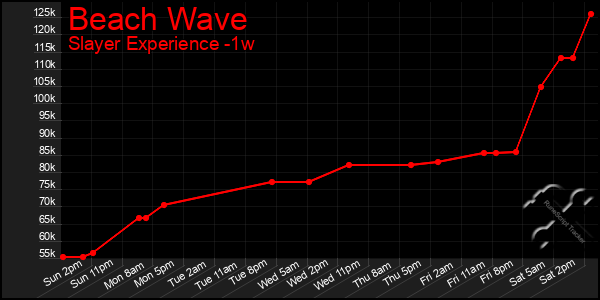 Last 7 Days Graph of Beach Wave