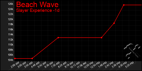 Last 24 Hours Graph of Beach Wave