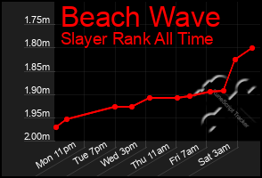 Total Graph of Beach Wave